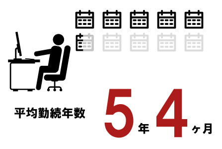 平均勤続年数