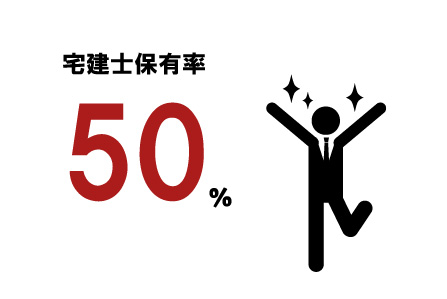 宅建士保有率